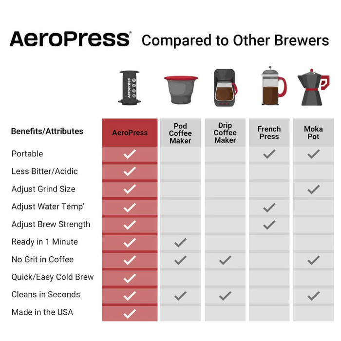 AeroPress Go Travel Coffee Maker (5-ct case pack)